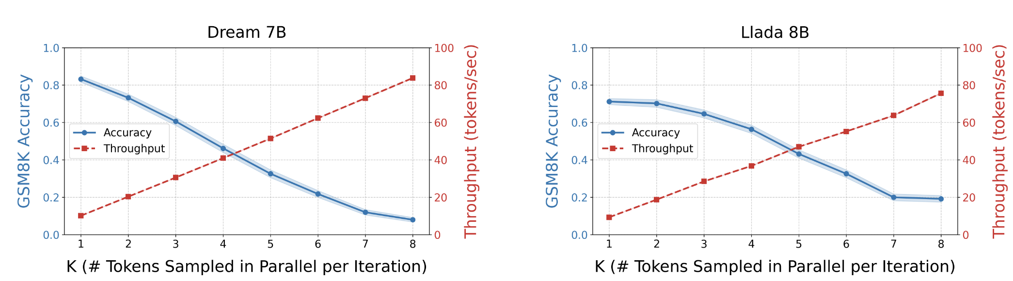 APD Speed vs Accuracy Tradeoff