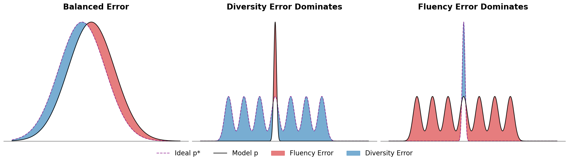 Fluency vs Diversity Error