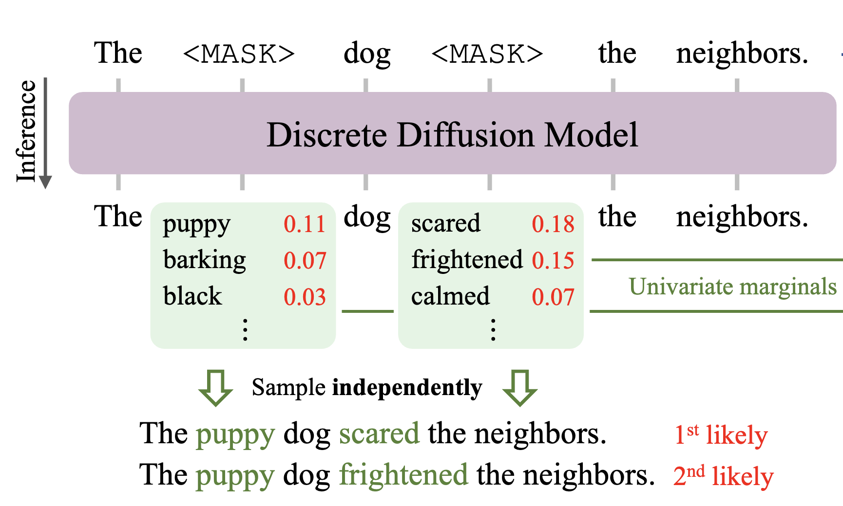 Discrete Copula Diffusion - Marginal vs Joint