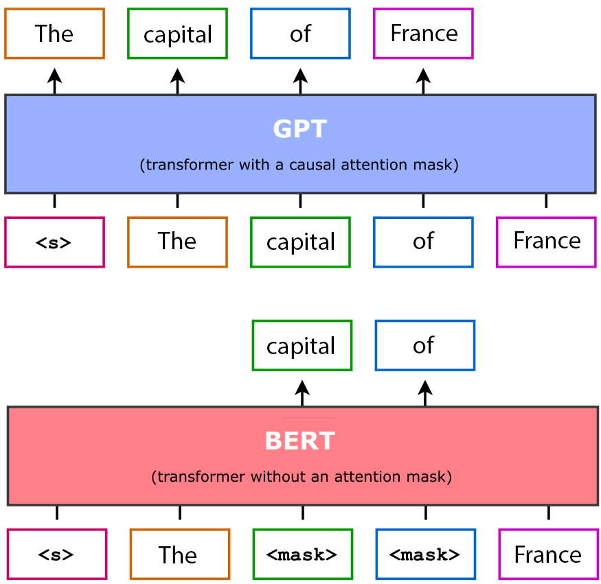 AR vs Masked Diffusion