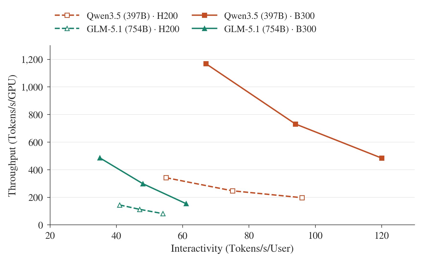 Figure 2 — Four autoregressive curves on shared axes