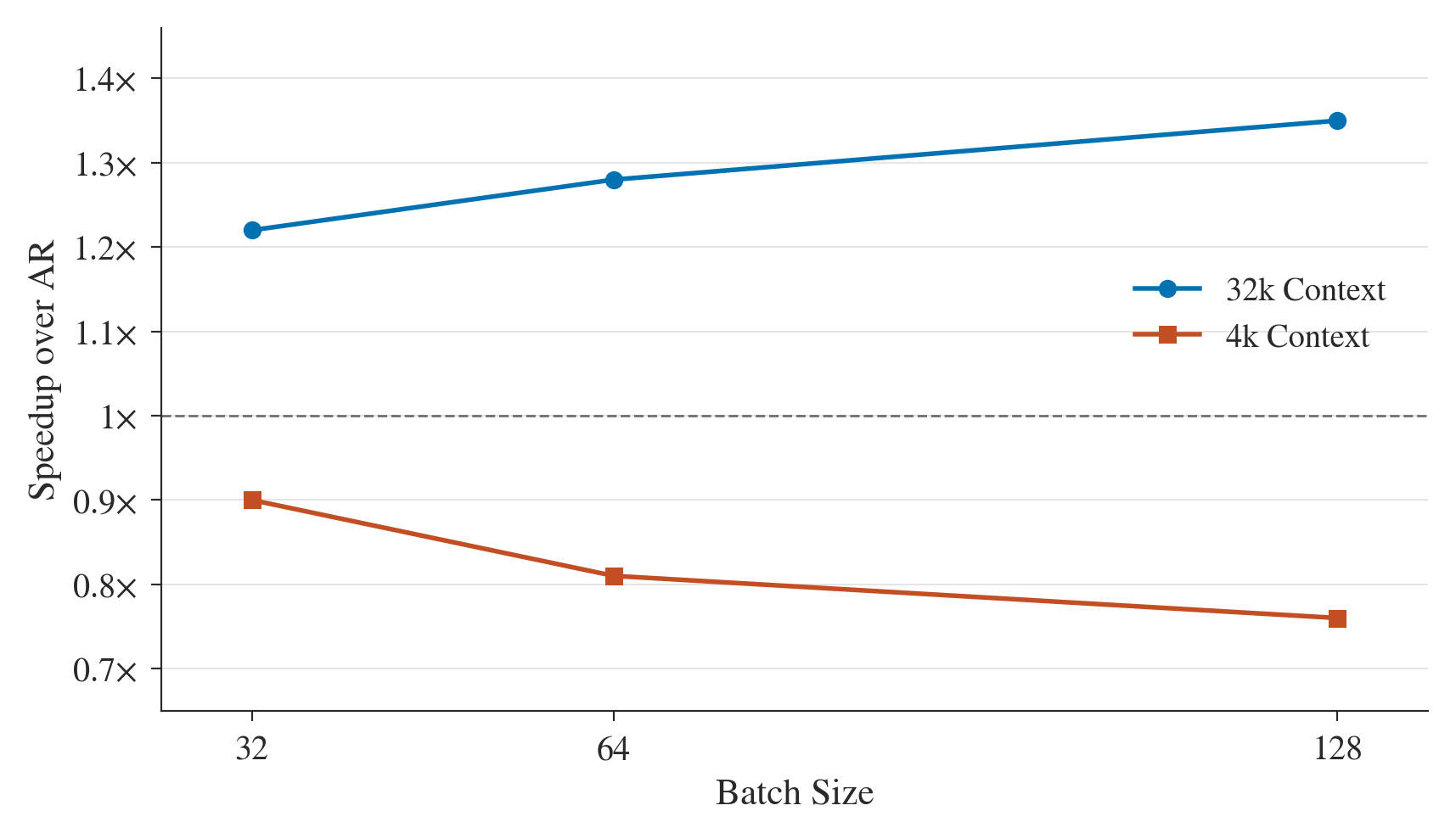 At 4k context MagicDec speedup falls with batch size; at 32k context it rises