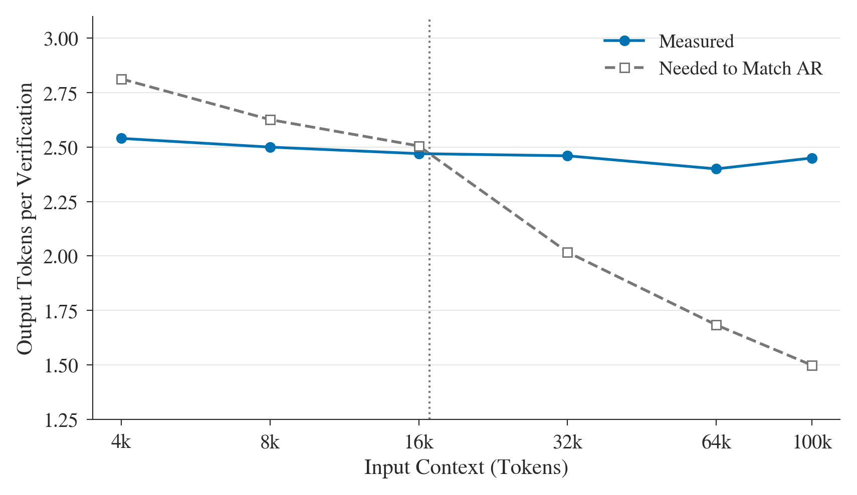 Measured output per cycle and output needed to match autoregressive decoding, with a dotted line at their crossover