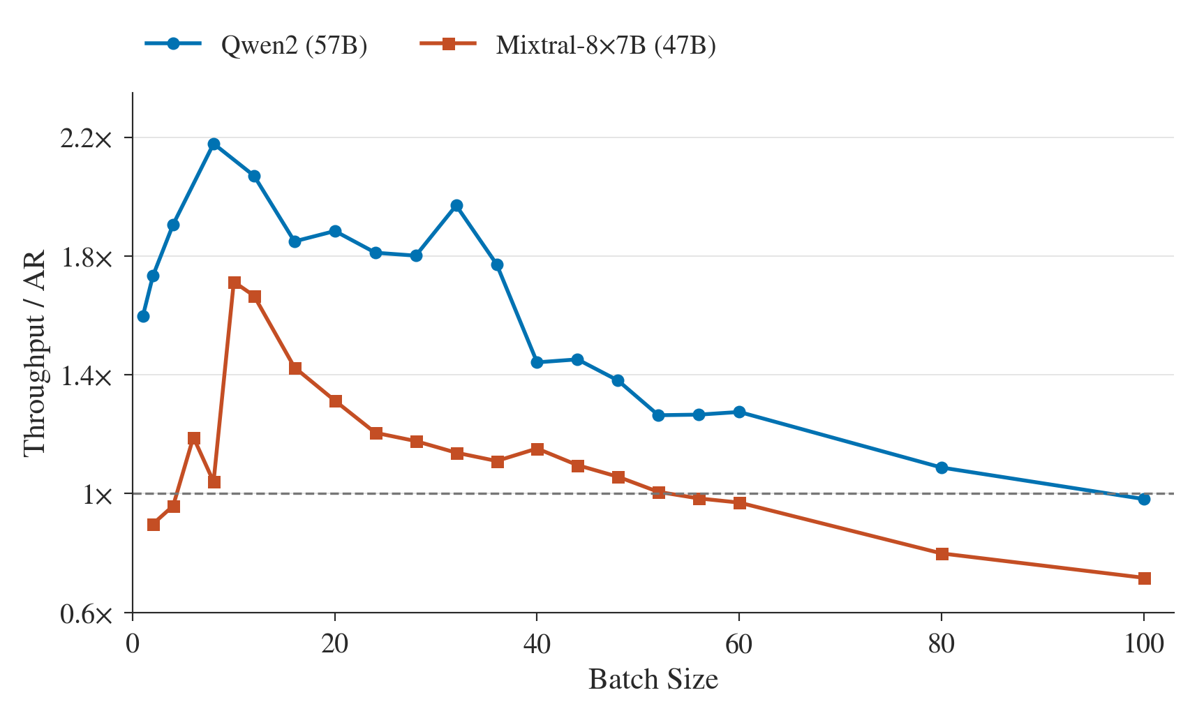 Figure 5 — MoESD measured speedup by batch size