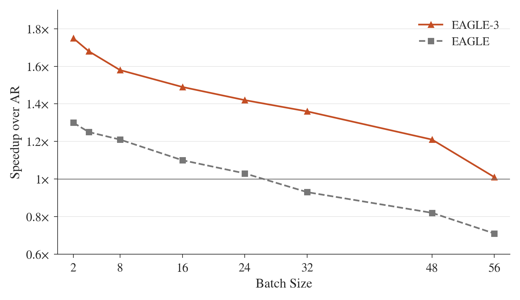 EAGLE and EAGLE-3 throughput gains in the same vLLM batch sweep