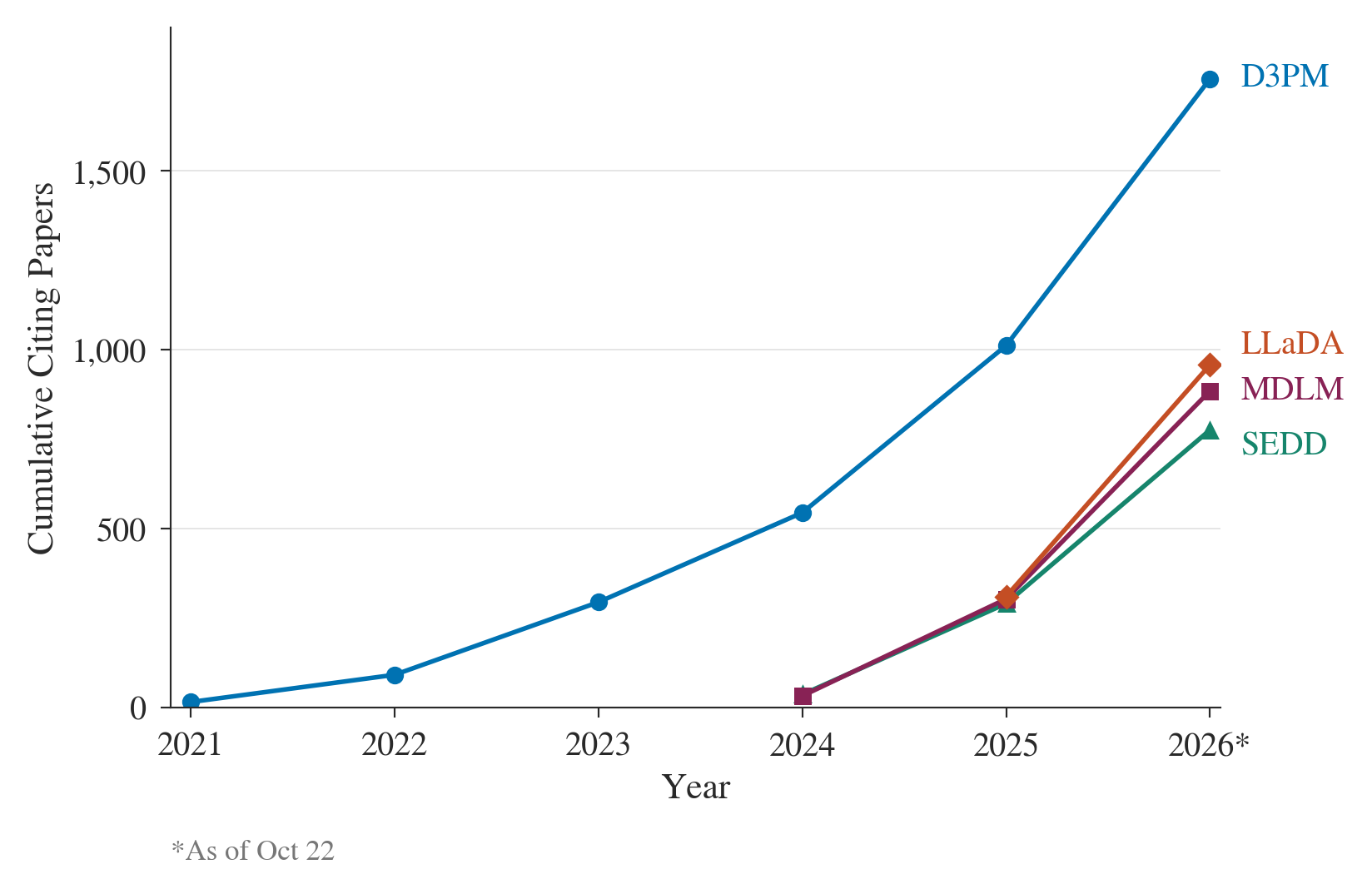 Figure 7 — Cumulative citations to D3PM, SEDD, MDLM, and LLaDA on shared axes