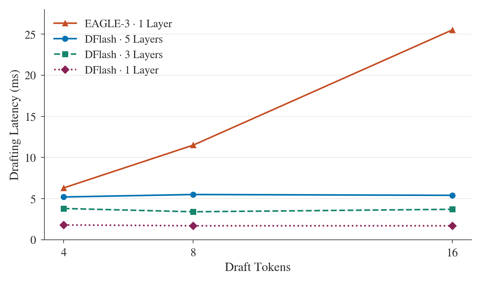 Autoregressive drafting latency rises with draft length while DFlash latency remains nearly flat
