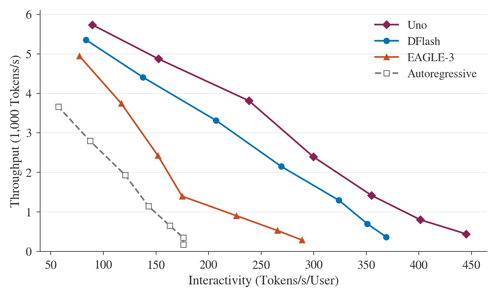 Uno, DFlash, EAGLE-3, and autoregressive throughput versus interactivity without directional arrows