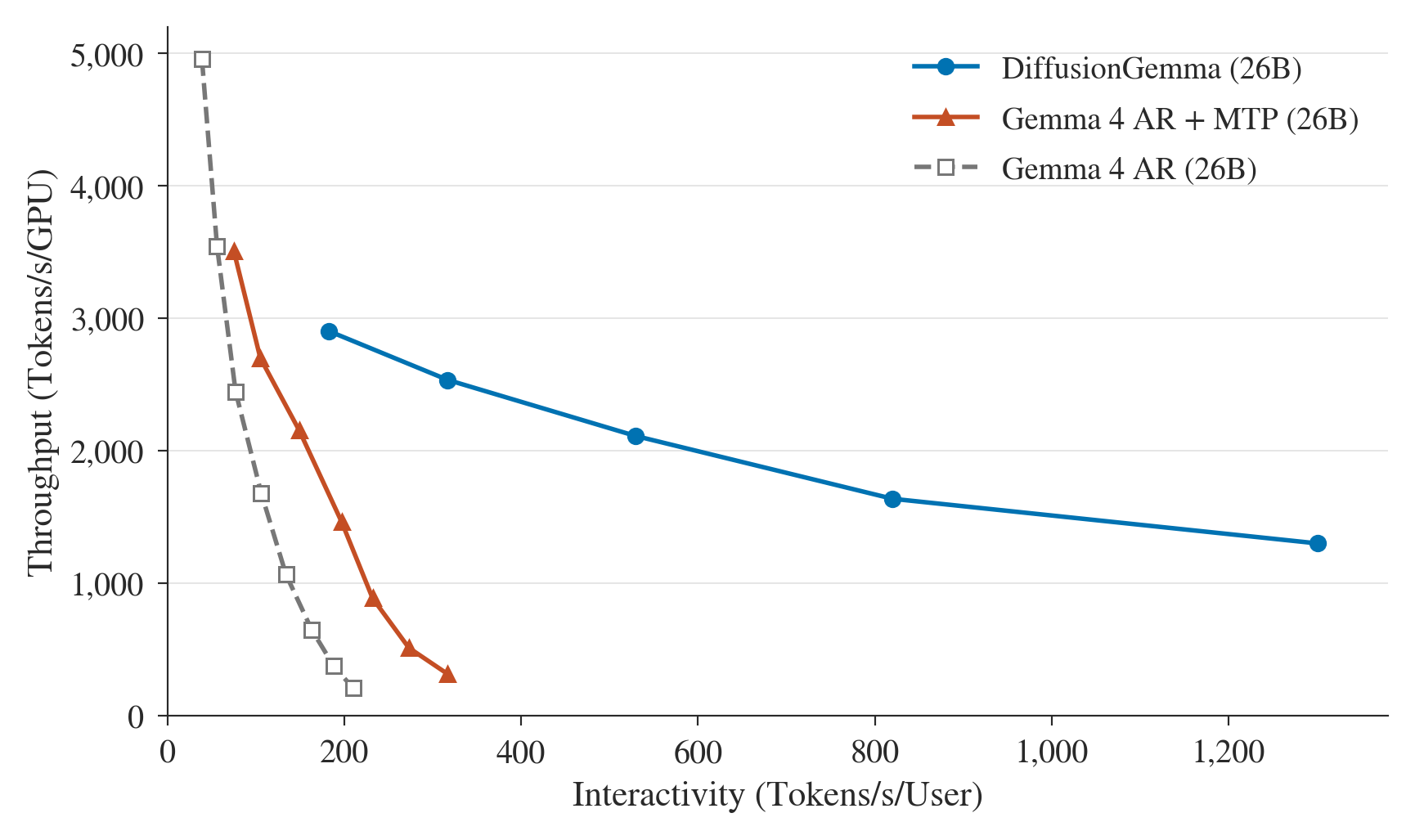 Figure 11 — DiffusionGemma and Gemma 4 throughput versus interactivity